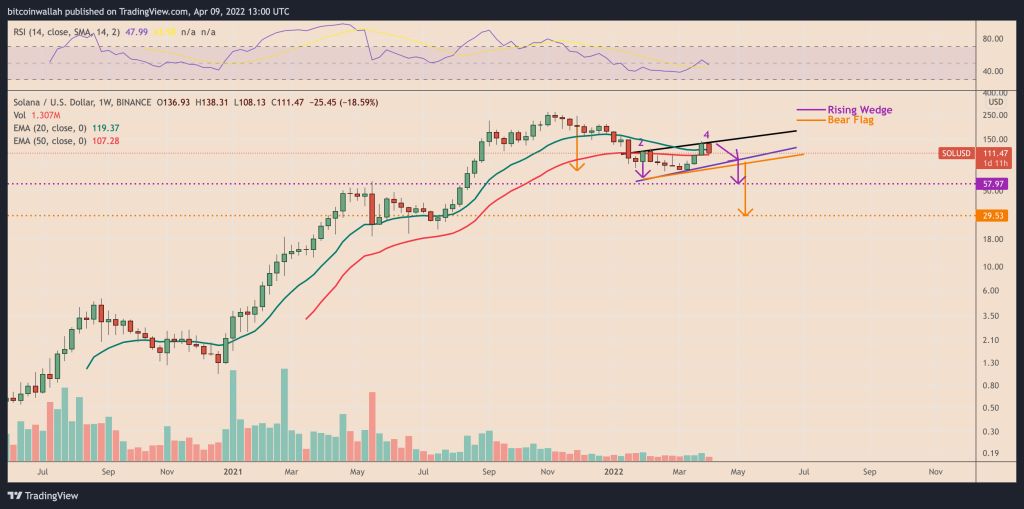 تحلیل قیمت سولانا؛ شانس جهش بیشتر است یا سقوط؟