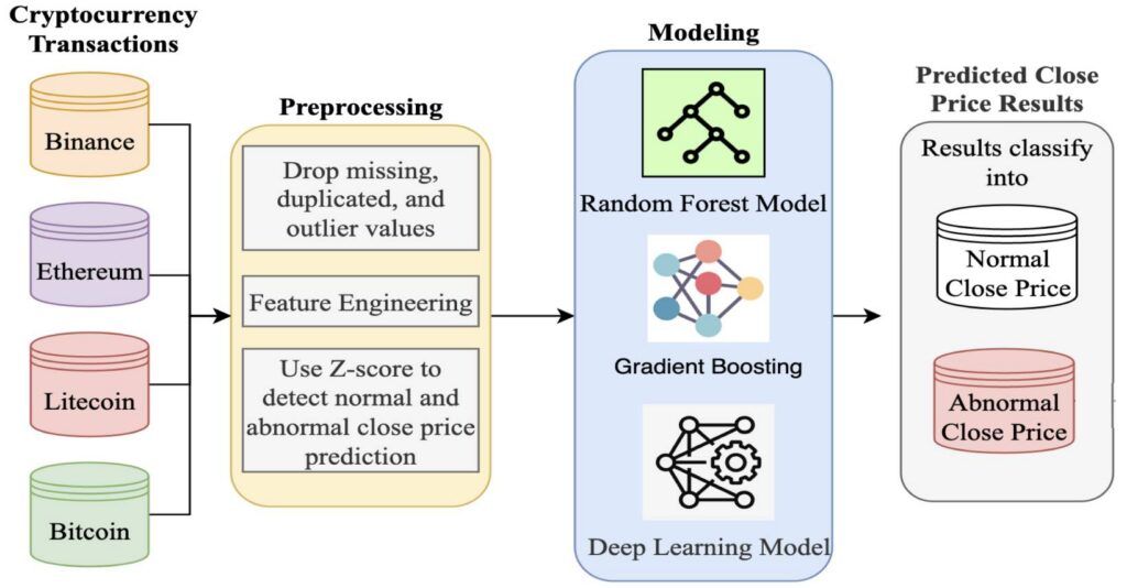 پیش ‌بینی ارز دیجیتال با هوش مصنوعی چیست؟