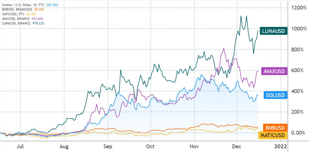 ۳ دلیل برای رشد بیشتر سولانا در سال ۲۰۲۲