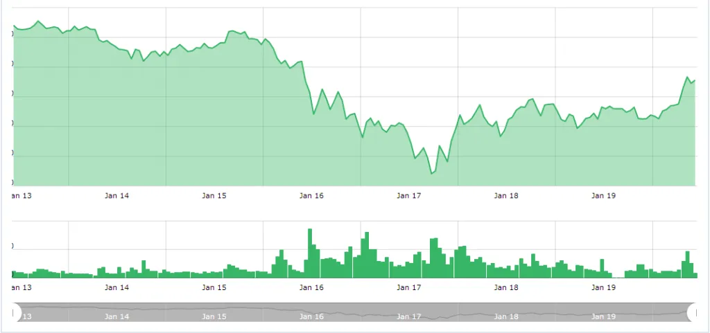 بیتکوین رکورد خود را پس میگیرد؟ بیتکوین رکورد خود را پس میگیرد؟