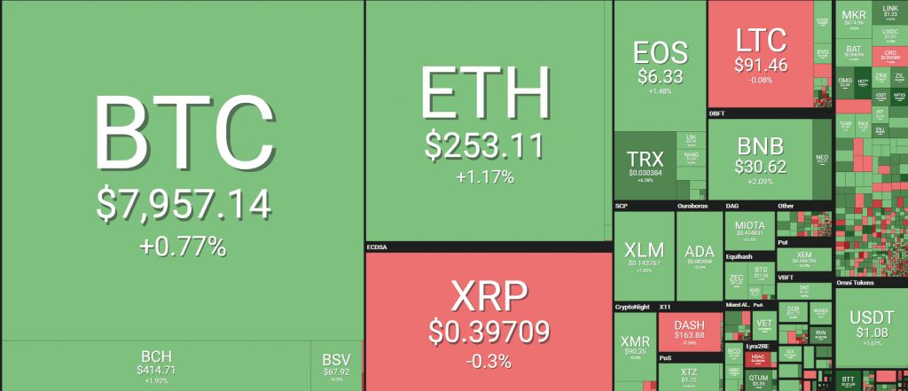 گزارش قیمتی؛ بیت کوین و آلت کوین‌ها در حال تثبیت قیمت