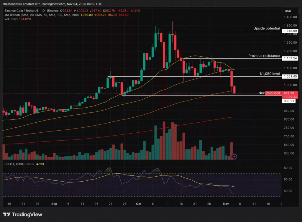 قیمت بایننس کوین