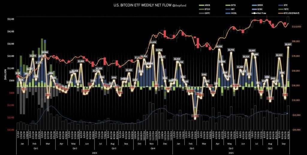 جذب بیش از ۴.۵ میلیارد دلار سرمایه در صندوق‌های ETF بیت کوین و اتریوم