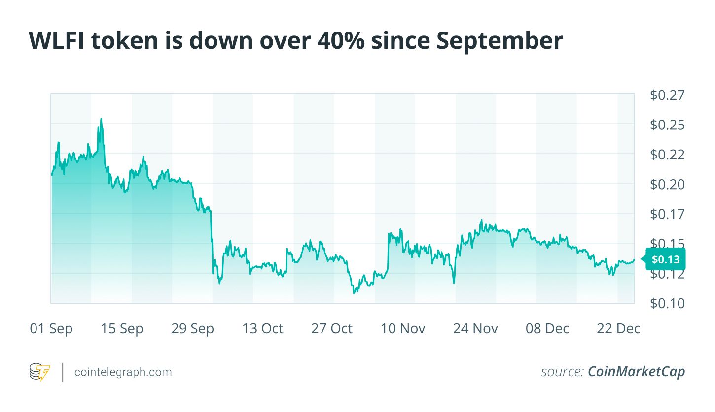 نمودار عملکرد توکن WLFI