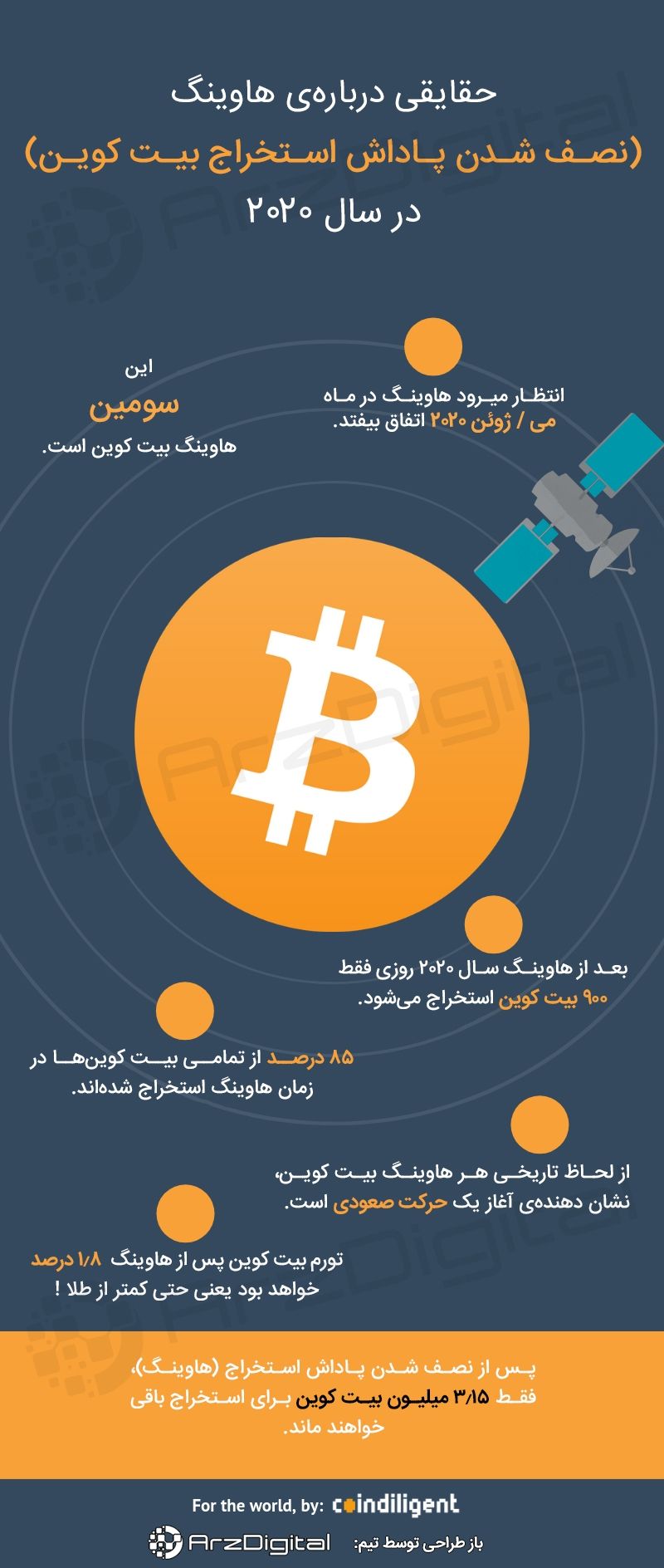 حقایقی درباره هاوینگ (نصف شدن پاداش استخراج) بیت کوین