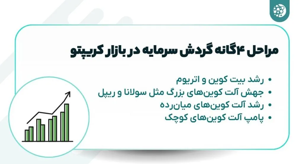 مراحل ۴ گانه گردش سرمایه در بازار کریپتو