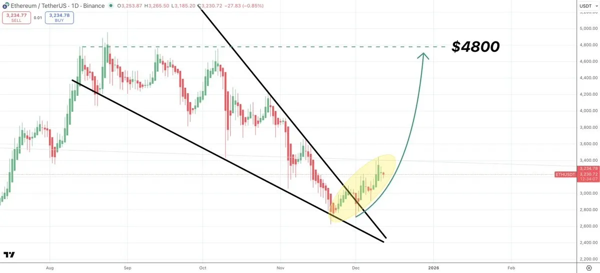 آخرین بار که این اتفاق افتاد، قیمت اتریوم ۲۶۰ درصد جهش کرد: آیا ETH به ۵٬۰۰۰ دلار میرسد؟ تحلیل قیمت اتریوم و الگوی کنج نزولی