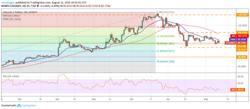 تحلیل تکنیکال هفتگی قیمت لایت کوین 1 اکتبر (9 مهر) تحلیل تکنیکال هفتگی قیمت لایت کوین 1 اکتبر (9 مهر)