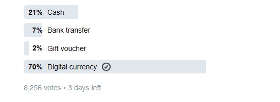 رای 70 درصدی مردم به ارزهای دیجیتال به عنوان هدیه کریسمس محبوب