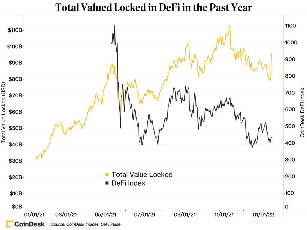 رشد ارزش سرمایه قفل‌شده در دیفای هم‌زمان با سقوط قیمت‌ها؛ علت چیست؟