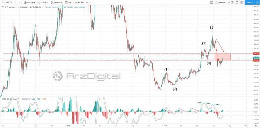 احتمال رشد قیمت اتریوم در کوتاه مدت وجود دارد احتمال رشد قیمت اتریوم در کوتاه مدت وجود دارد