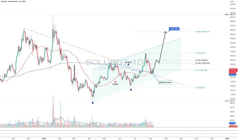 مشاهده تقاطع طلایی (Golden Cross) در نمودار قیمت سولانا (SOL)