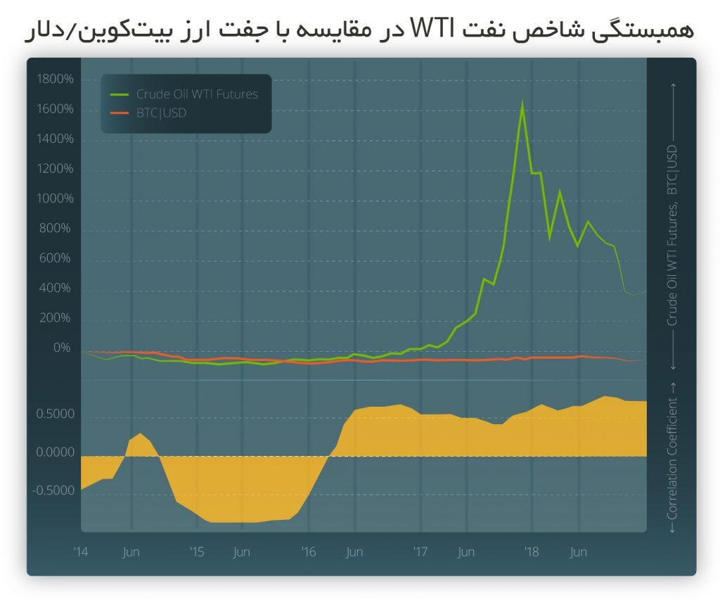مقایسه بیت کوین و دارایی‌های سنتی/ طلای دیجیتال چگونه اوج خواهد گرفت؟