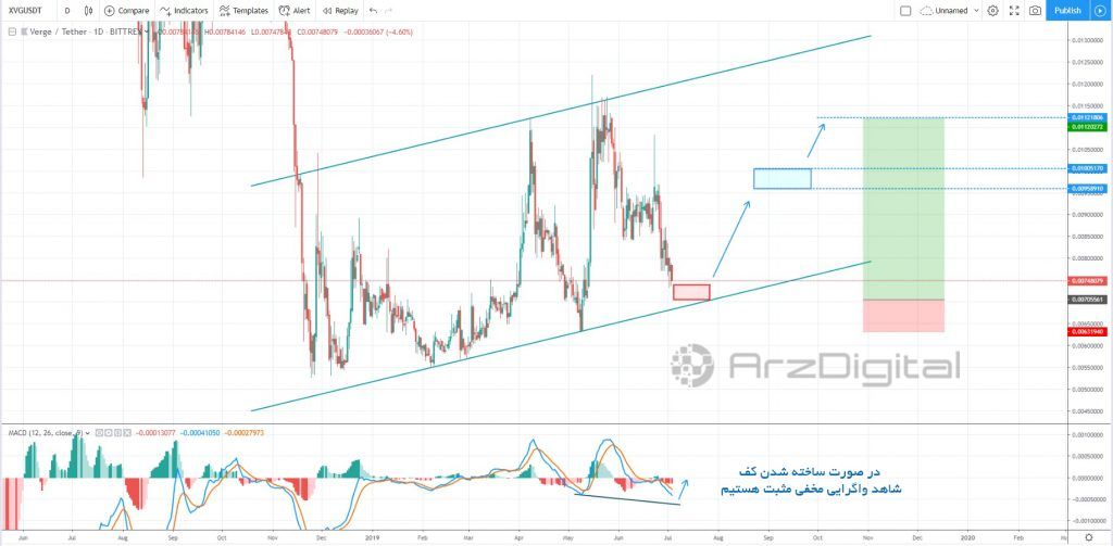 ورج (Verge) برای افزایش قیمت از کف کانال صعودی آماده میشود ورج (Verge) برای افزایش قیمت از کف کانال صعودی آماده میشود