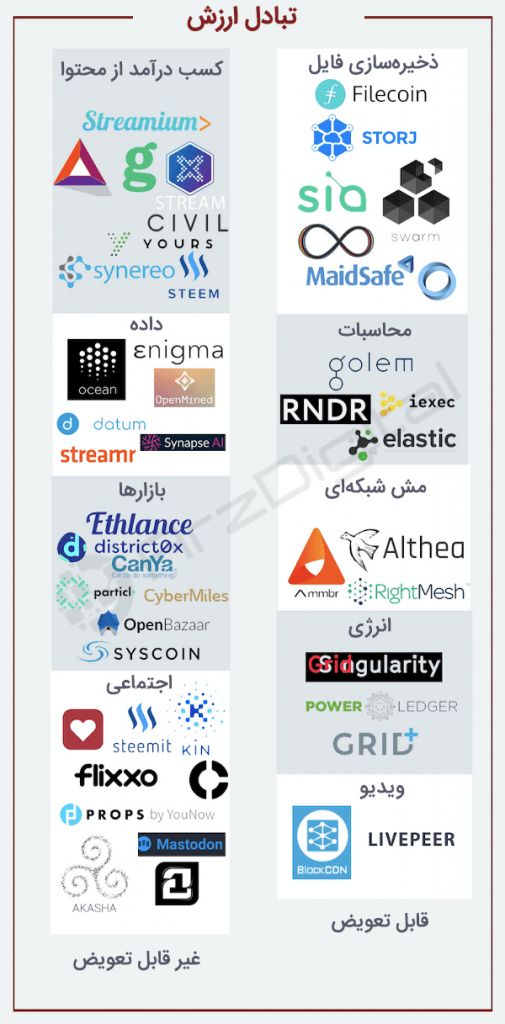مروری جامع بر وضعیت سیستمهای موجود مبتنی بر بلاک چین مروری جامع بر وضعیت سیستمهای موجود مبتنی بر بلاک چین