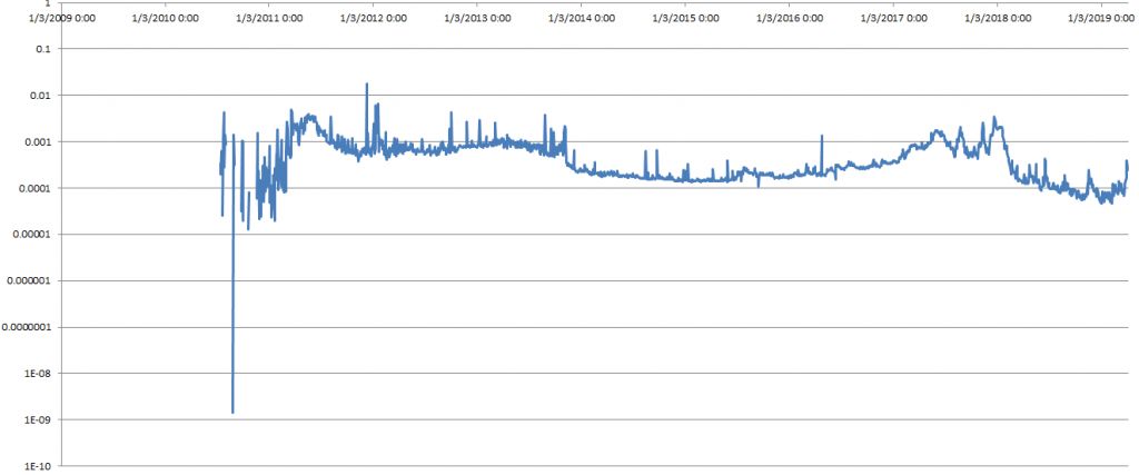 آیا استخراج بیت کوین روزی به پایان خواهد رسید؟
