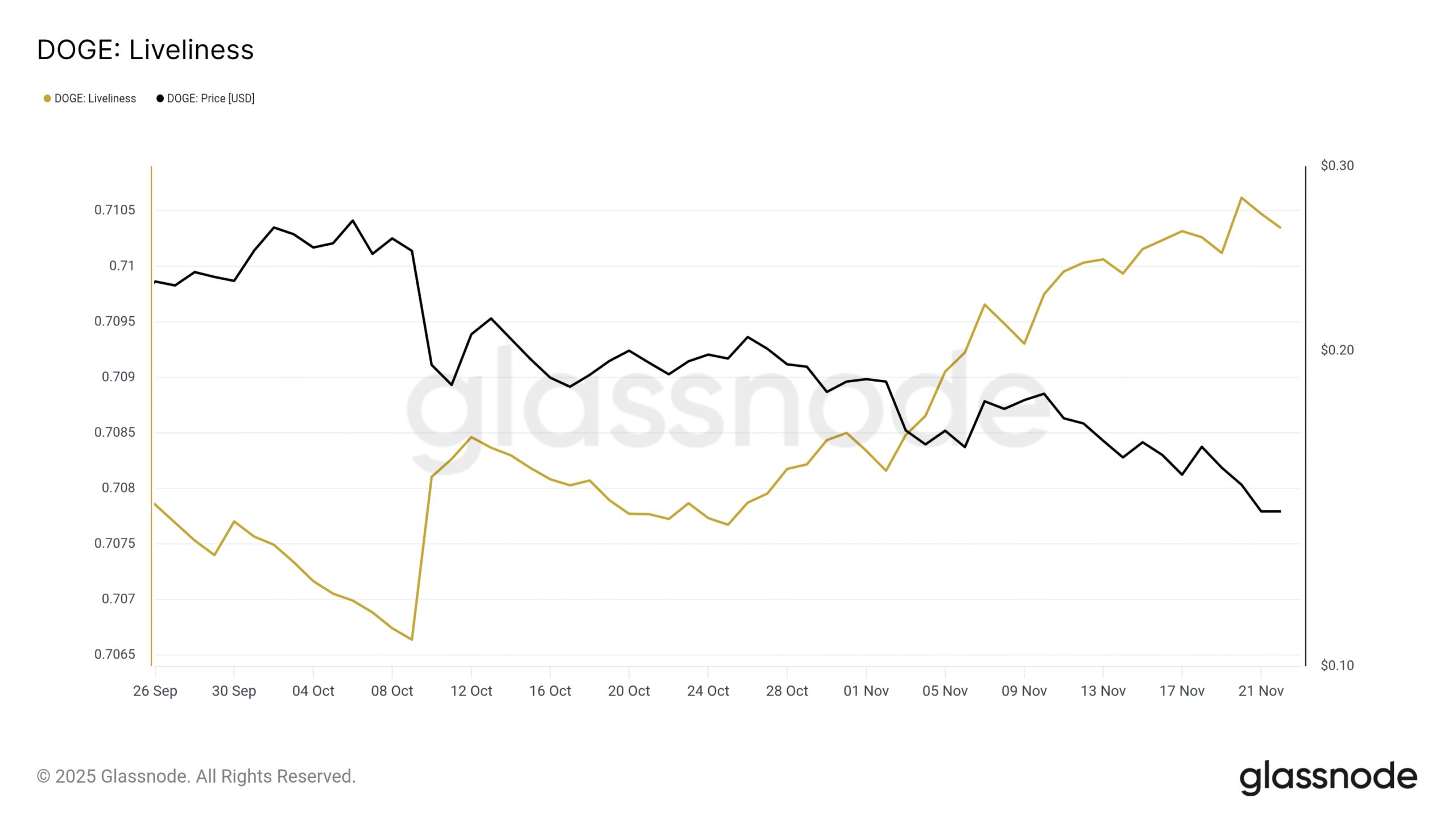 دوشنبه سرنوشتساز دوج کوین: هشدار جدی یا فرصت خرید؟ نمودار شاخص سرزندگی دوج کوین