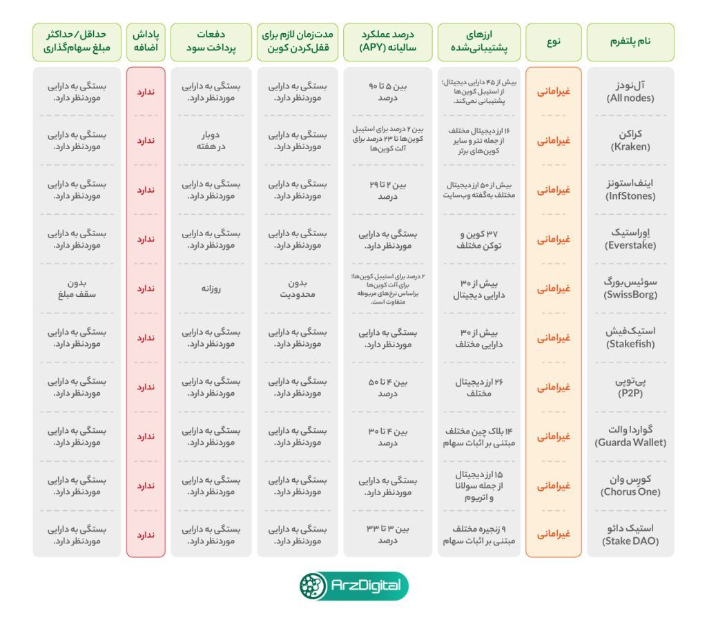 بهترین استخر استیکینگ کدام است؟ معرفی و بررسی بهترین استخرهای Staking