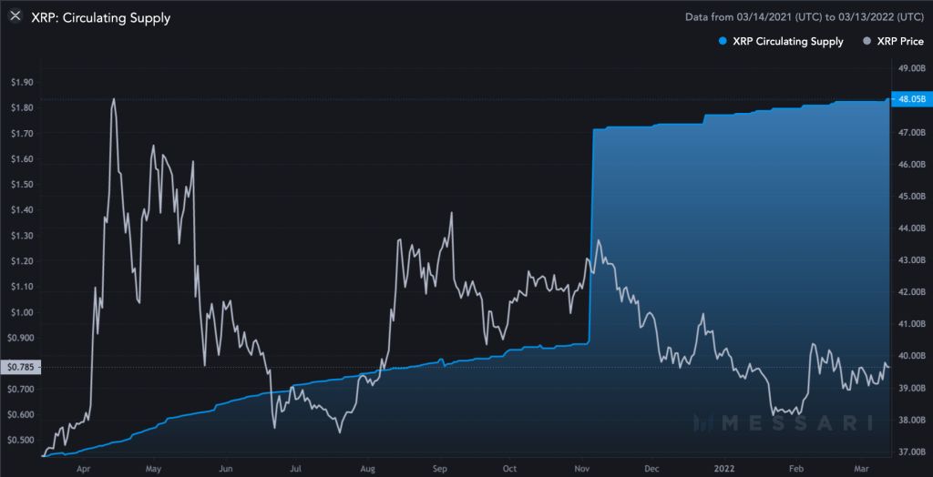 ۳ دلیل برای سقوط قیمت ریپل در ماه مارس
