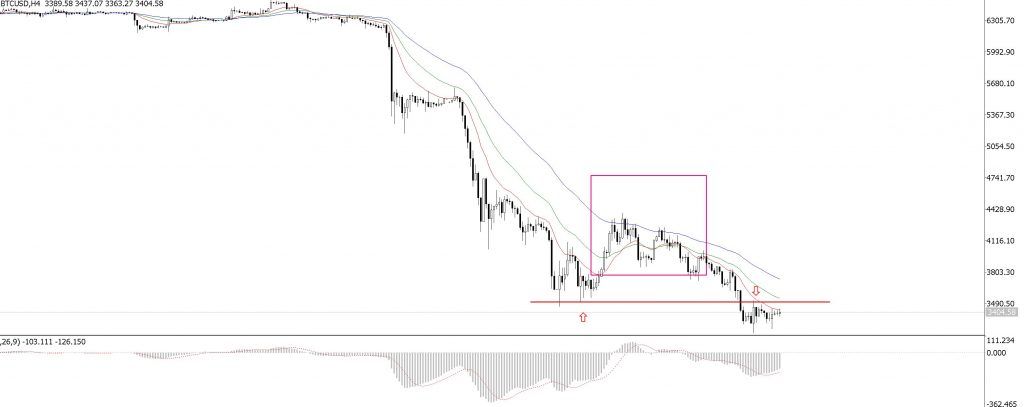 نشانه‌های مثبت افزایش قیمت بیت کوین در چند روز آینده
