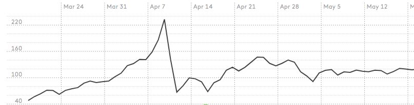 درسهایی که سرمایهگذاران ارز دیجیتال پس از سقوط بیت کوین گرفتند ! درسهایی که سرمایهگذاران ارز دیجیتال پس از سقوط بیت کوین گرفتند !