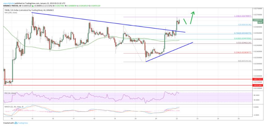 رشد شدید قیمت ترون برخلاف سقوط بیت کوین و دیگر ارزهای دیجیتال !