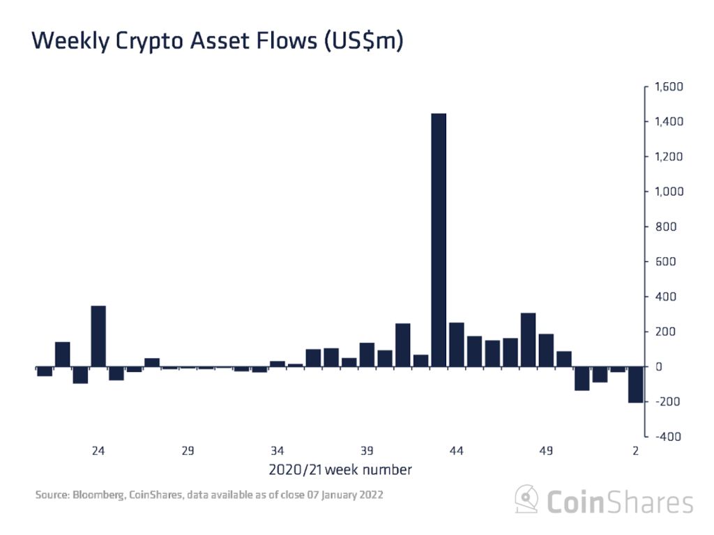 وضعیت بازار: خروج مجدد سرمایه از صندوق&zwnj;های ارز دیجیتال