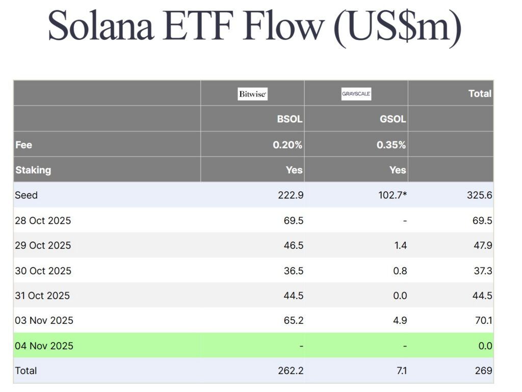 جریان ورودی ETF های سولانا