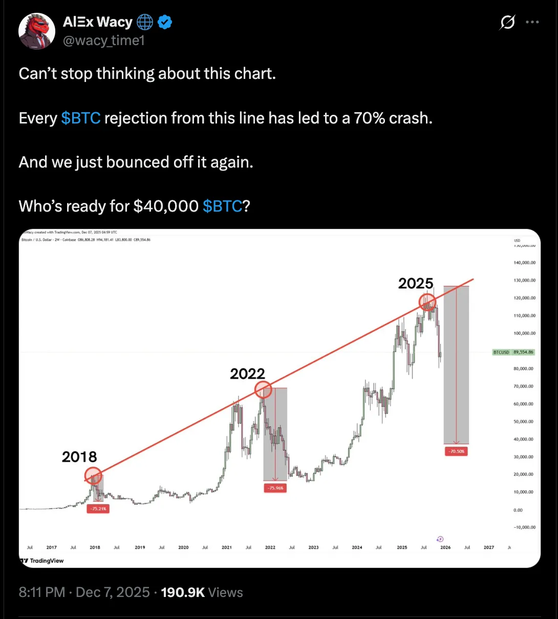 هشدار جدی: رالیهای صعودی بیت کوین «فرصتی برای فروش» است، نه خرید! ۳ دلیل ترسناک خرسهای بازار را بشناسید عقبنشینی بیت کوین از خط روند صعودی