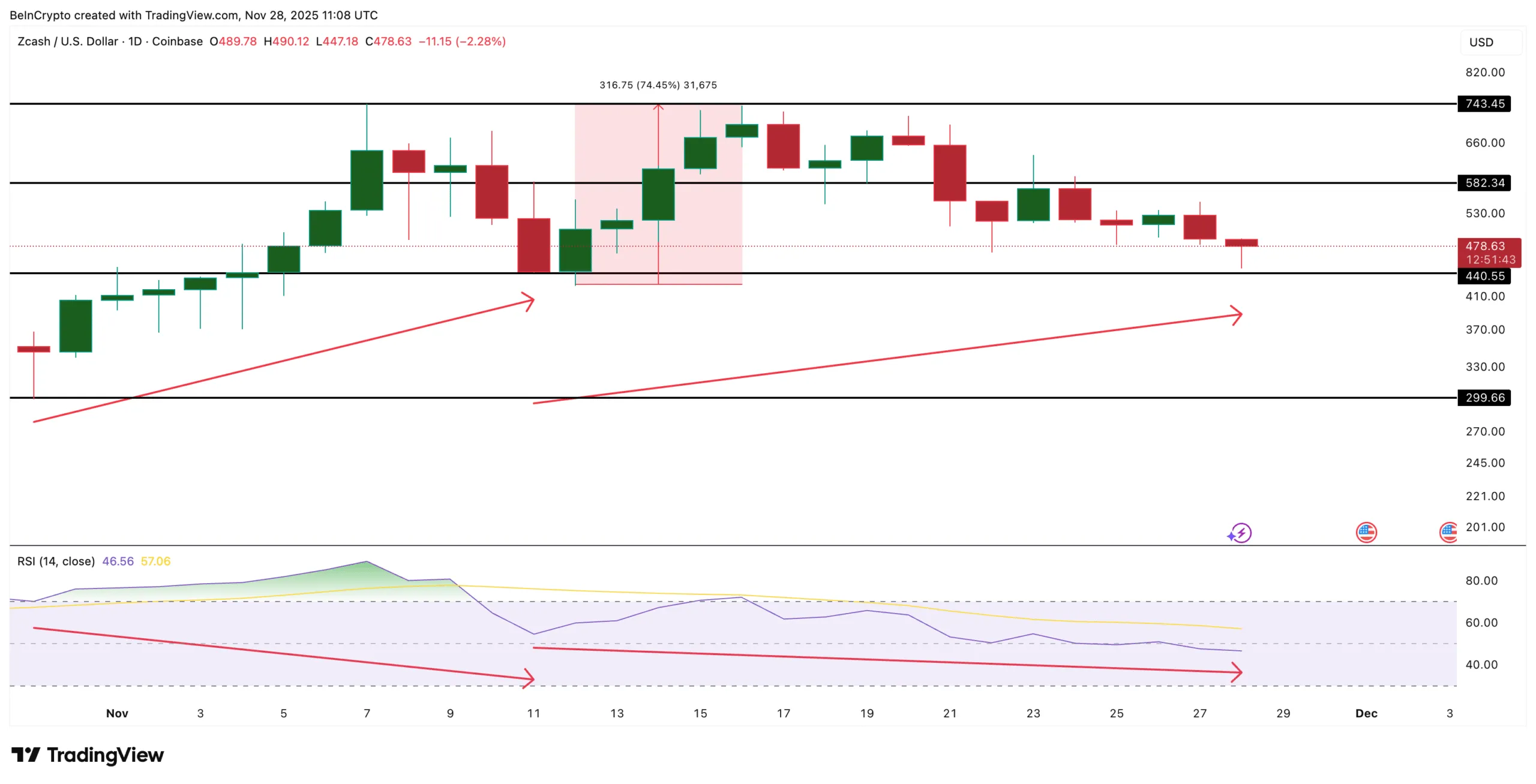 تحلیل قیمت Zcash