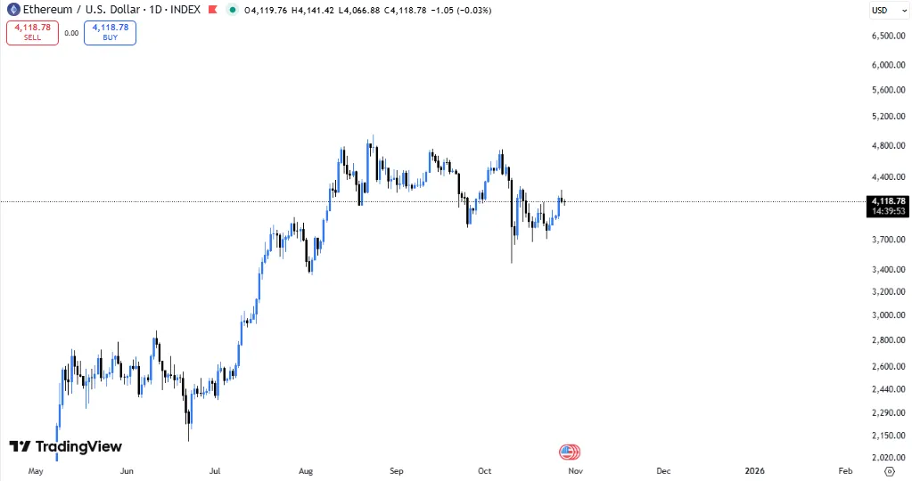 شکار نهنگها در سکوت بازار: ۴ آلت کوین که باید قبل از نوامبر ۲۰۲۵ زیر نظر بگیرید قیمت اتریوم