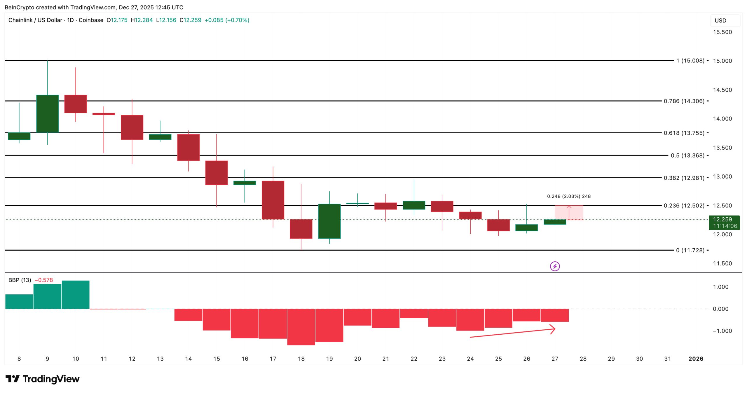 تحلیل تکنیکال قیمت چین لینک