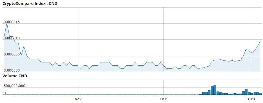 8 ارزی که احتمالا در ژانویه 2018 رشد خوبی خواهند داشت