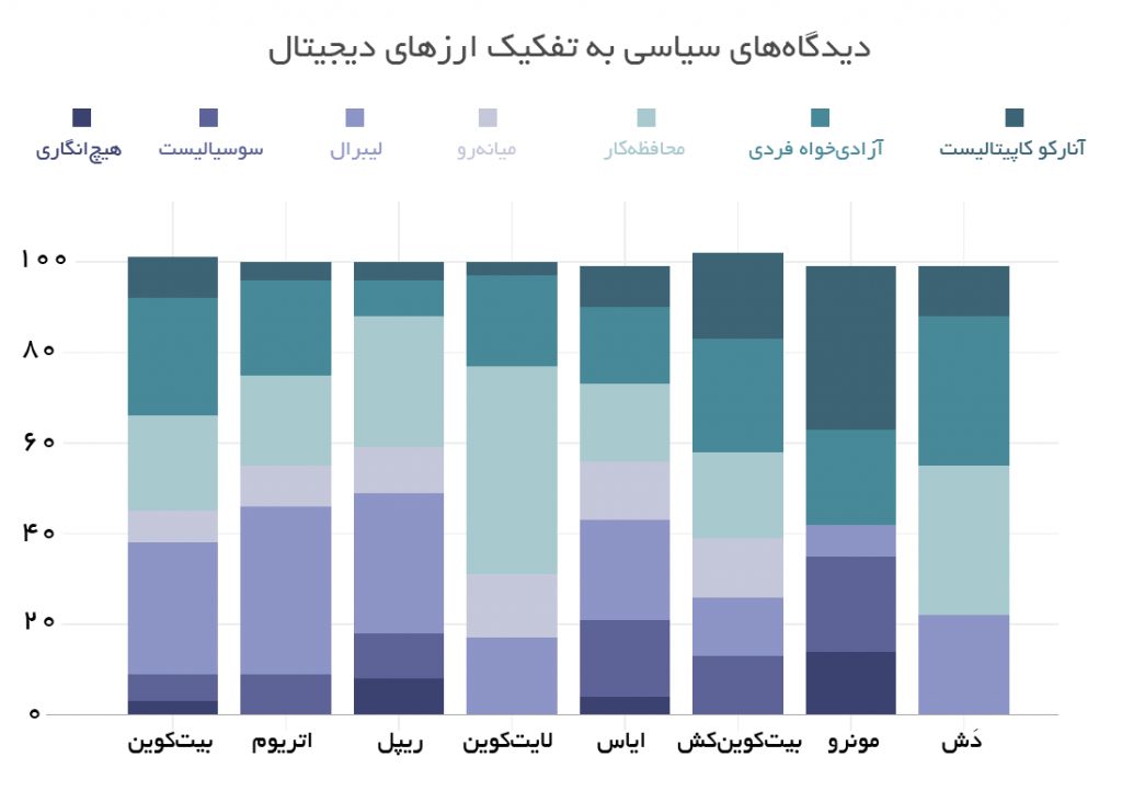نظر مکاتب سیاسی مختلف درباره ارزهای دیجیتال چیست؟