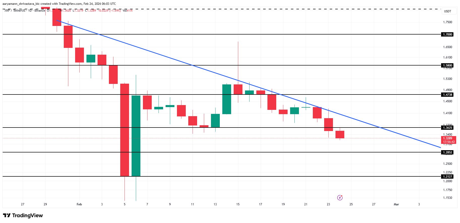 نمودار تحلیل قیمت ریپل (XRP)