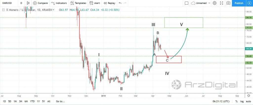 تحلیل تکنیکال اختصاصی قیمت مونرو 16 آوریل (27 فروردین) تحلیل تکنیکال اختصاصی قیمت مونرو 16 آوریل (27 فروردین)