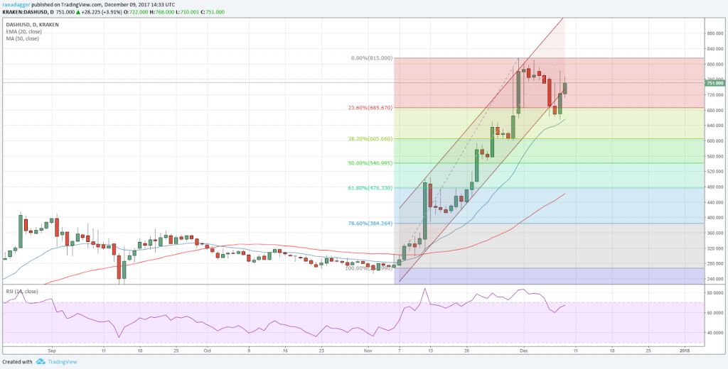 تحلیل تکنیکال هفتگی قیمت دش 10 جولای (19 تیر)