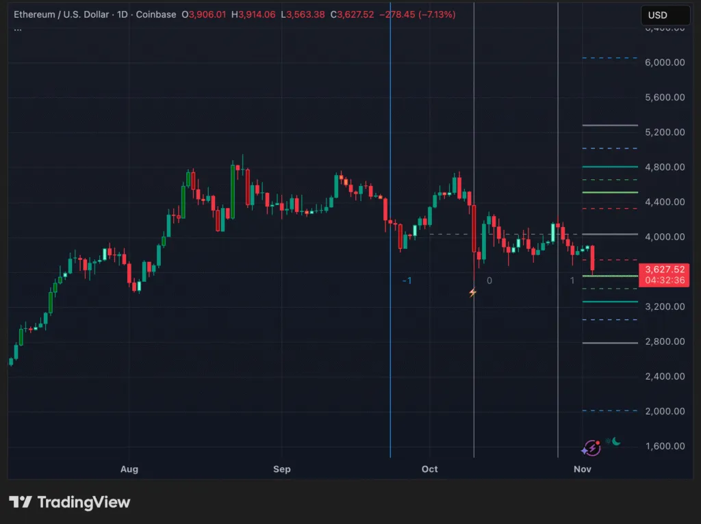 چارت قیمت اتریوم
