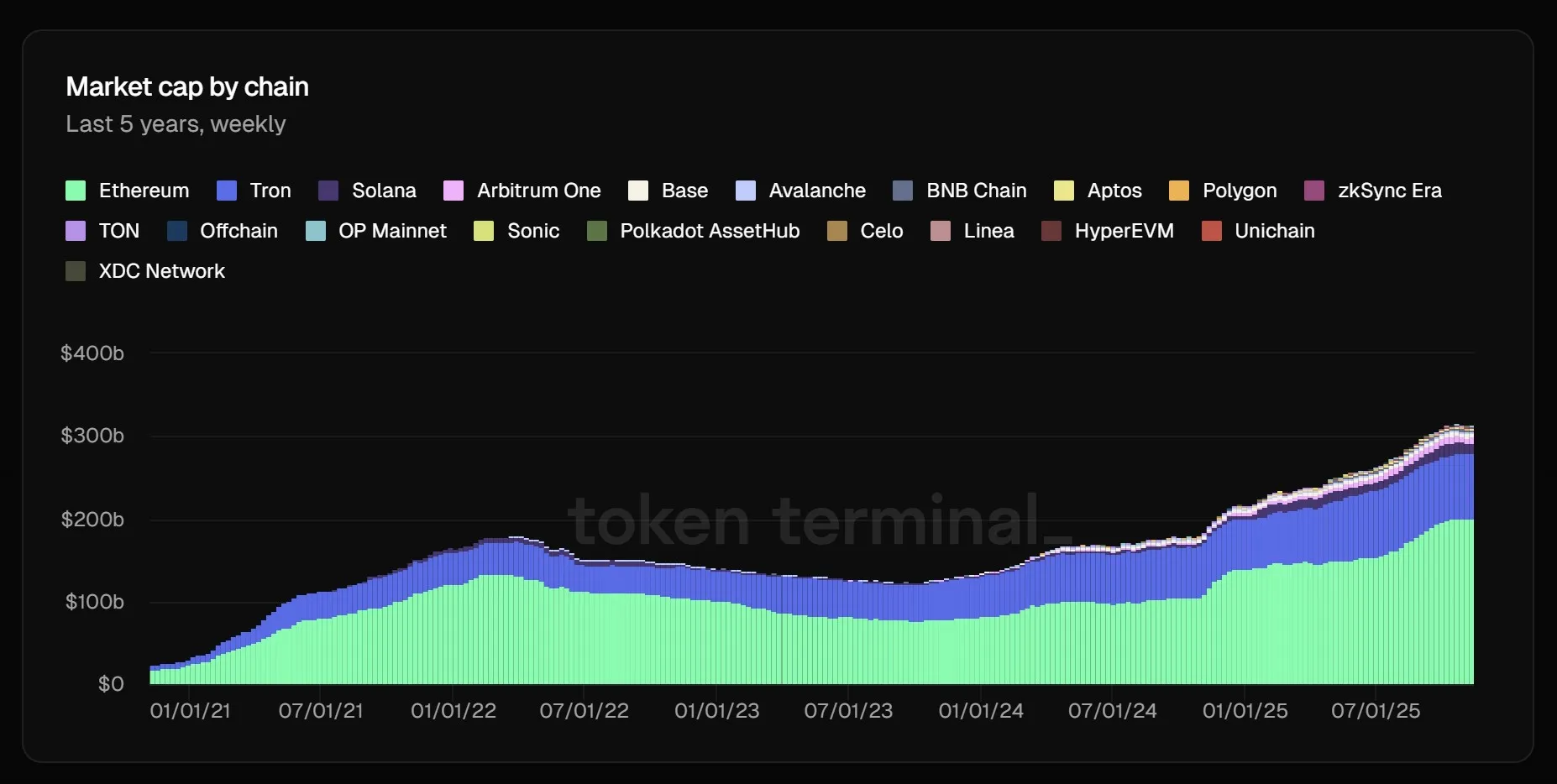 تسلط اتریوم بر بازار توکنیزاسیون