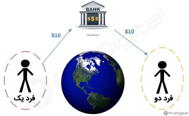 مفهوم کلمه «اعتماد» در بلاک چین
