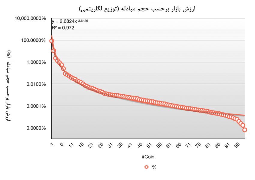 سهم واقعی بیت کوین از بازار ارزهای دیجیتال چقدر است؟ میزان واقعی تسلط بیت کوین بر بازار