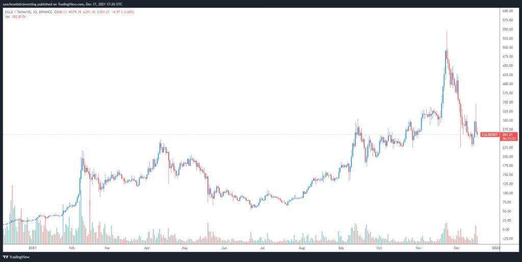 ۳ ارز دیجیتالی که میتوانند در سال ۲۰۲۲ بازار قراردادهای هوشمند را در دست بگیرند ۳ ارز دیجیتالی که میتوانند در سال ۲۰۲۲ بازار قراردادهای هوشمند را در دست بگیرند