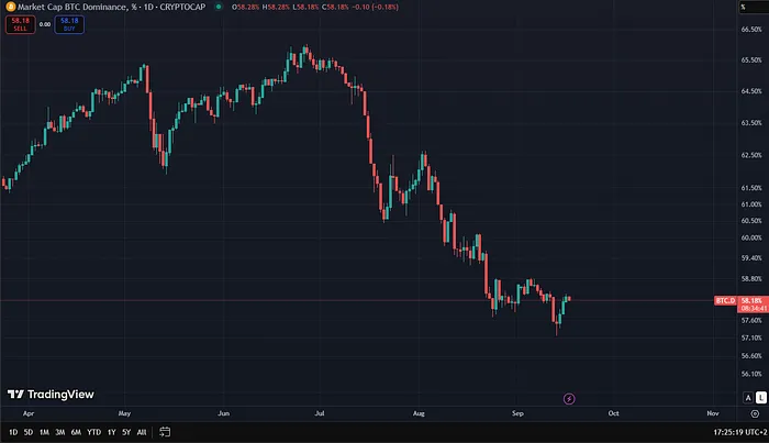 نمودار دامیننس بیت کوین