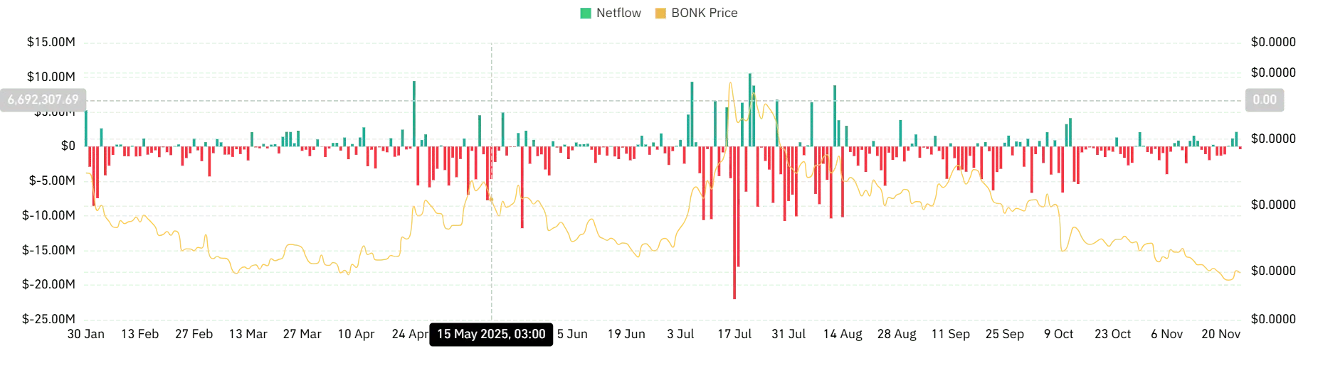 بازگشت نهنگها به BONK: آیا رالی ۱۳ درصدی آغاز یک جهش بزرگ است؟ نمودار جریان خالص اسپات برای BONK
