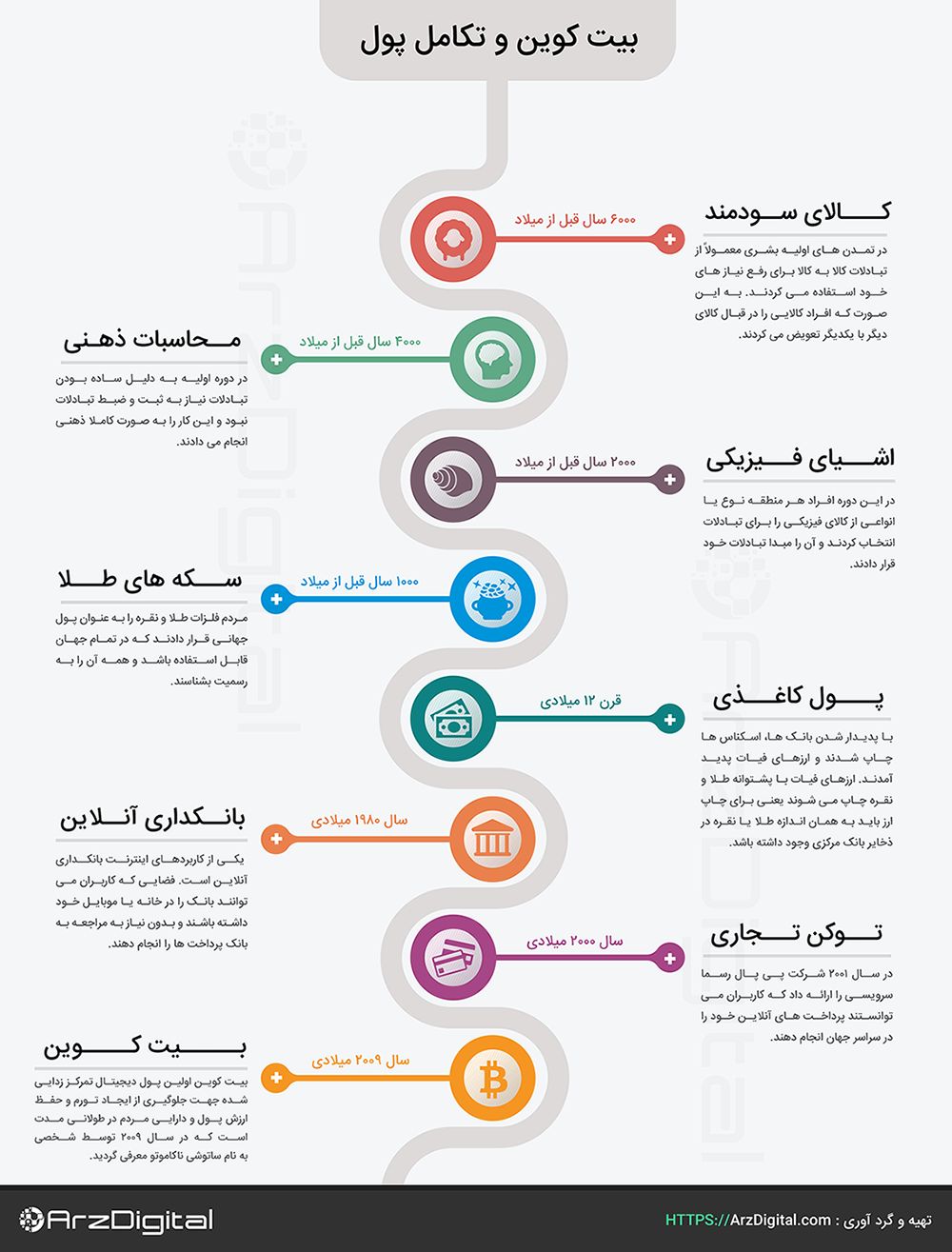 تاریخچه پول ، موقعیت بیت کوین کجاست ؟