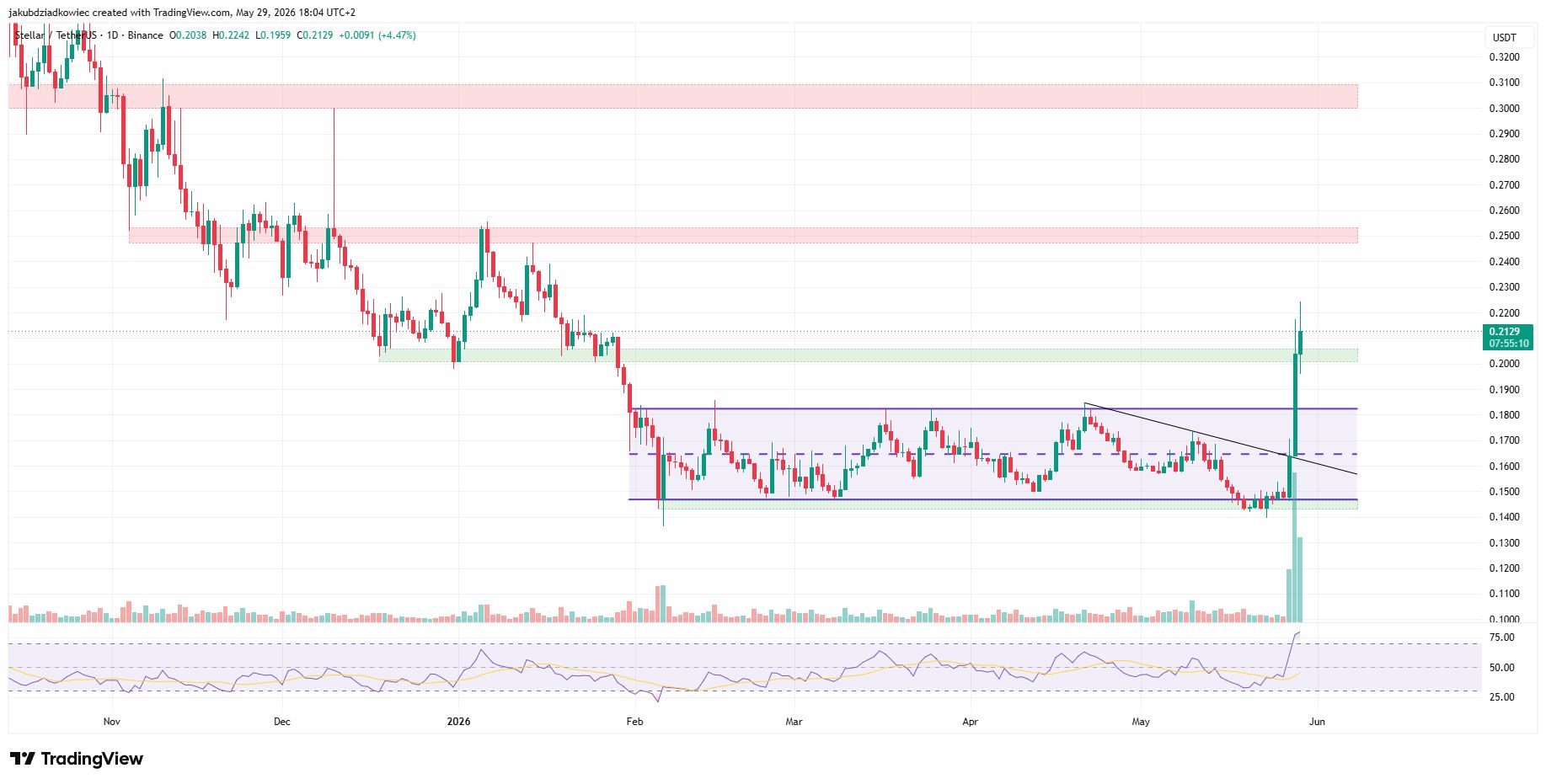 نمودار روزانه استلار (XLM)
