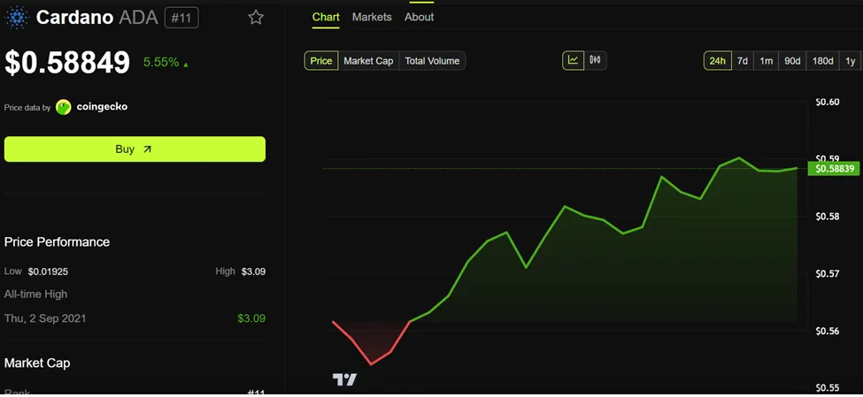 عملکرد قیمت کاردانو (ADA)