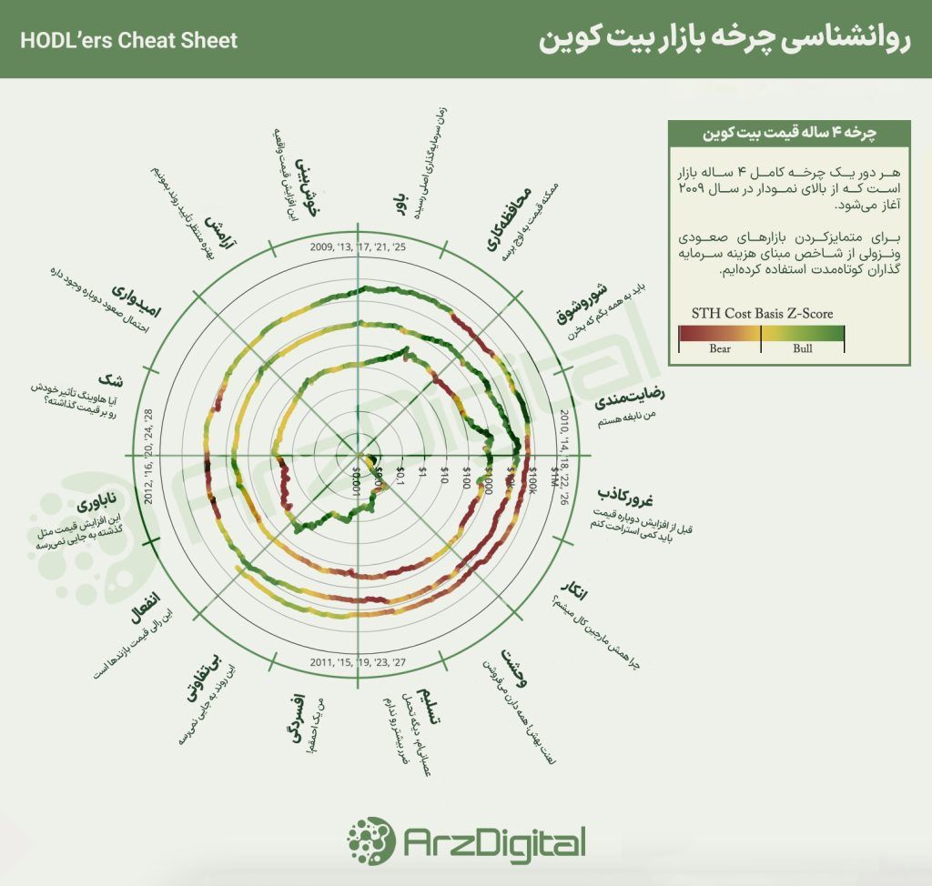 روانشناسی چرخه بازار بیت کوین؛ چگونه بهترین زمان خرید را پیدا کنیم؟ پیشبینی قیمت بیت کوین با روانشناسی چرخه بازار؛ بازار ارزهای دیجیتال اکنون در چه مرحلهای است؟