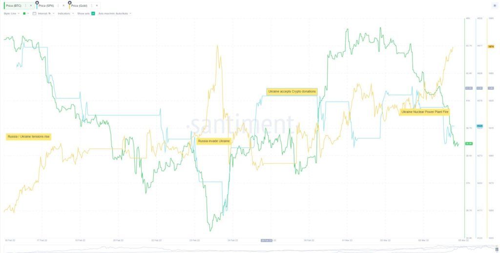 از ابتدای ۲۰۲۲ طلا در مقابله با تورم بهتر از بیت کوین عمل کرده است