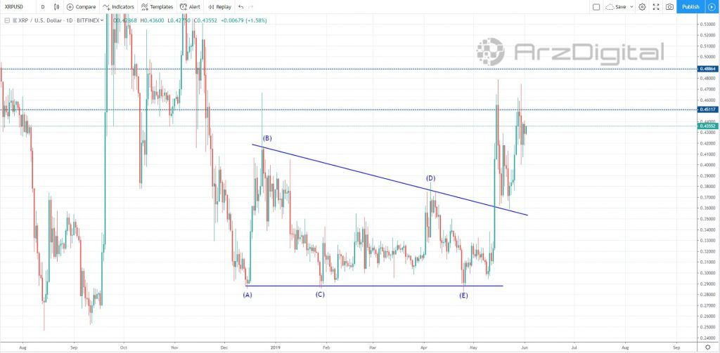 عدم موفقیت ریپل در شکستن خط میانه کانال/ حرکت بعدی ریپل چیست؟